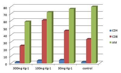 Effects of Different Doses of Eucalyptus Oil From Eucalyptus globulus Labill on Respiratory Tract Immunity and Immune Function in Healthy Rats